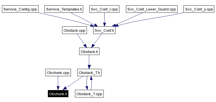 Included by dependency graph