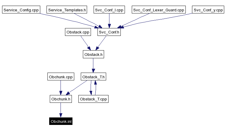 Included by dependency graph