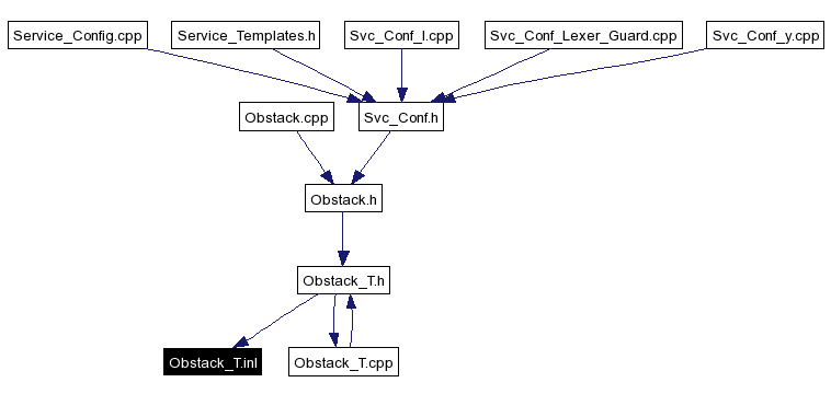 Included by dependency graph