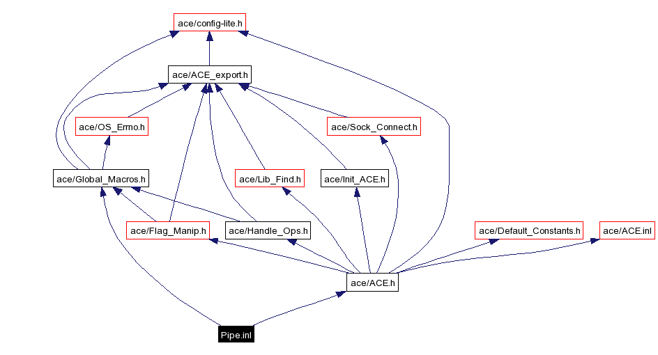 Include dependency graph