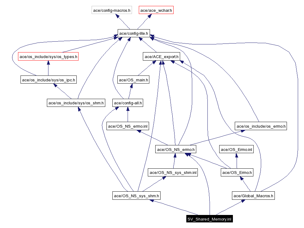 Include dependency graph