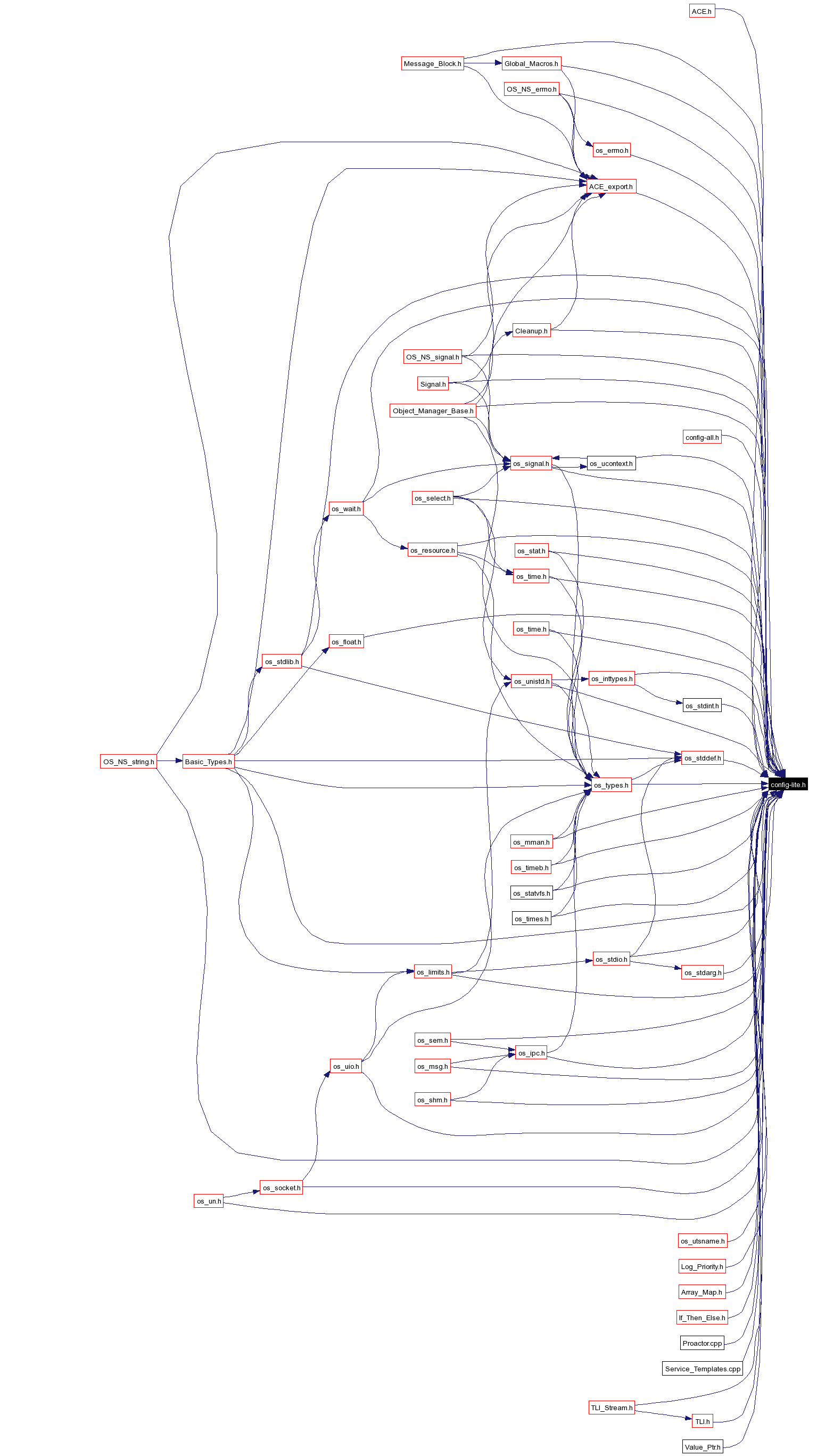 Included by dependency graph