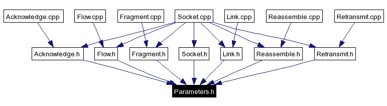 Included by dependency graph