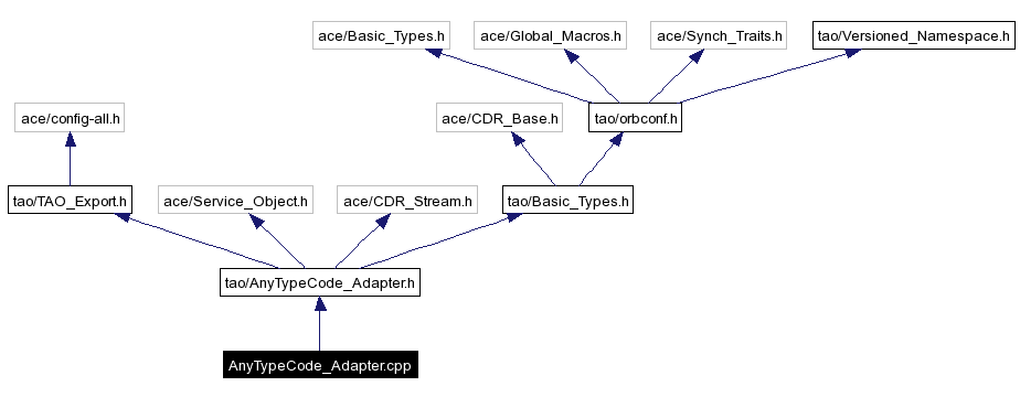 Include dependency graph