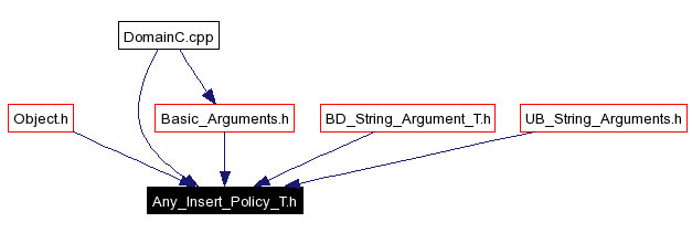Included by dependency graph