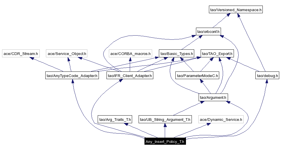 Include dependency graph