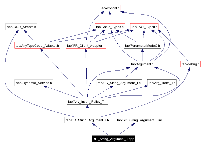 Include dependency graph
