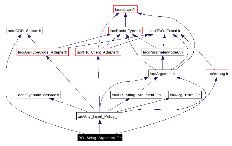 Include dependency graph