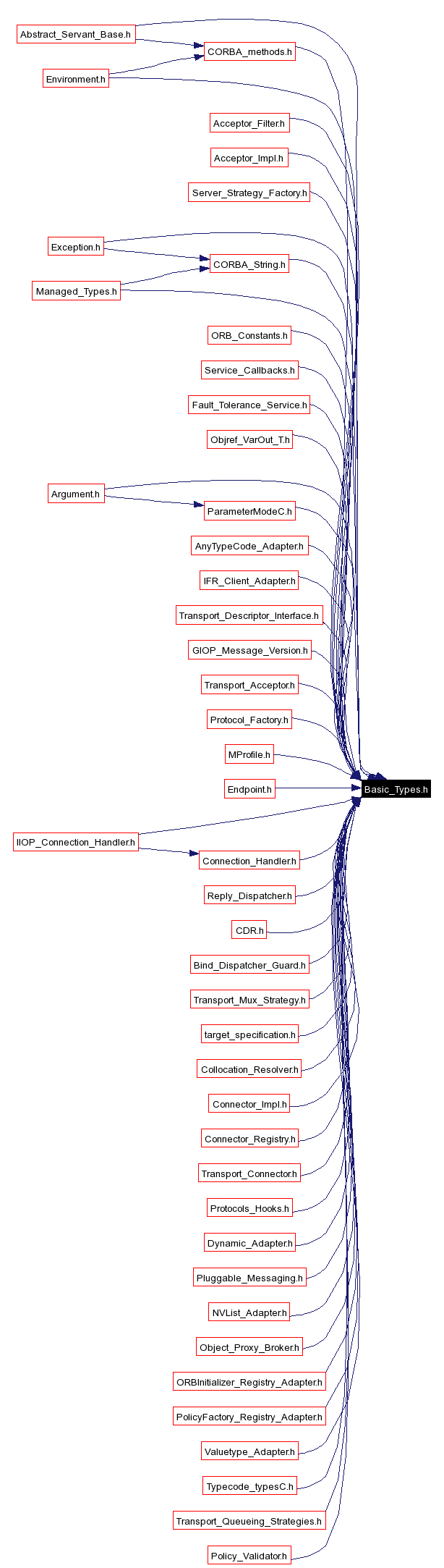 Included by dependency graph