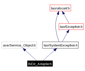 Include dependency graph