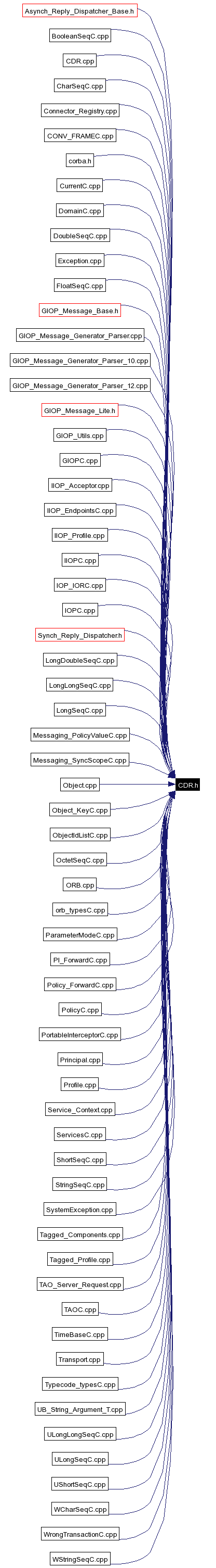 Included by dependency graph