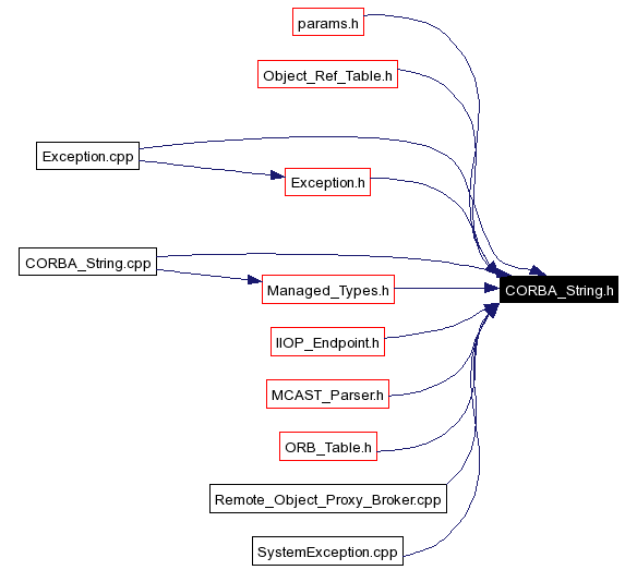 Included by dependency graph