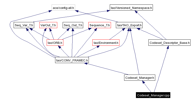 Include dependency graph