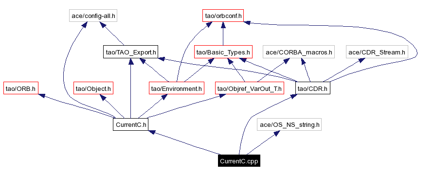Include dependency graph