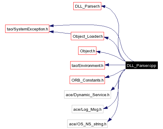 Include dependency graph
