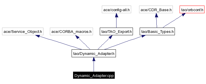 Include dependency graph