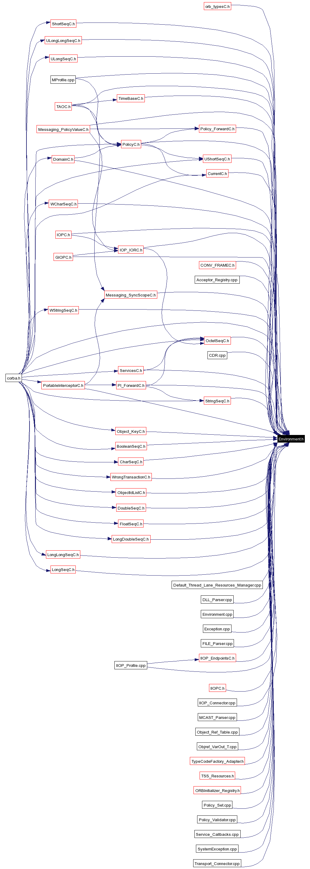 Included by dependency graph