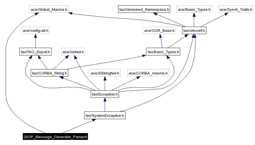 Include dependency graph