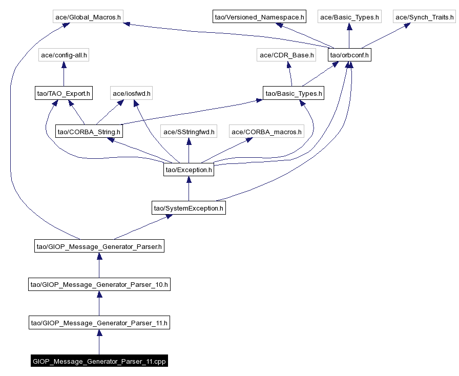 Include dependency graph
