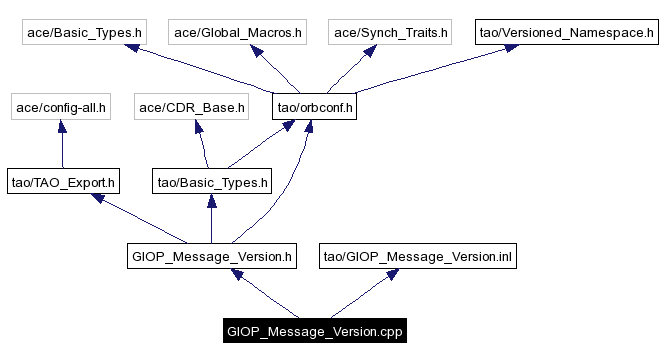 Include dependency graph