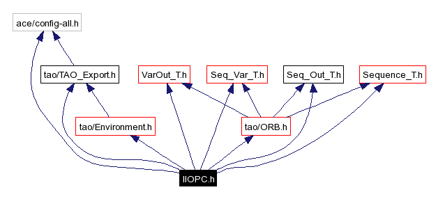 Include dependency graph