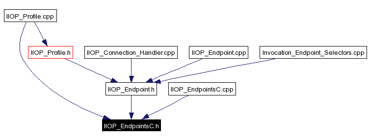 Included by dependency graph