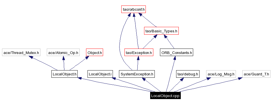 Include dependency graph