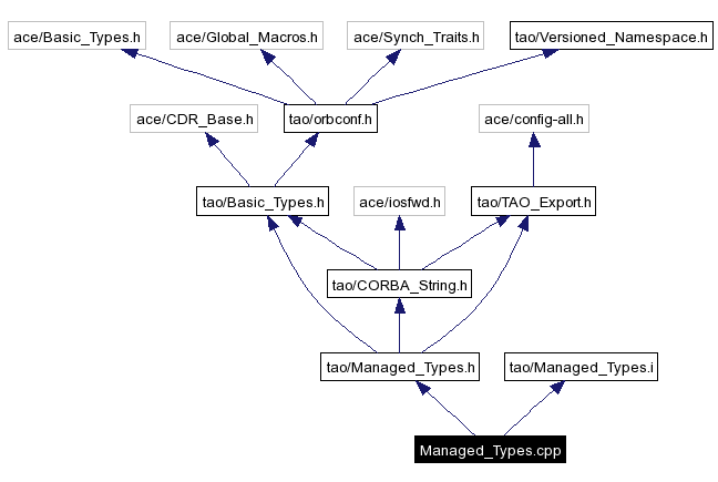 Include dependency graph