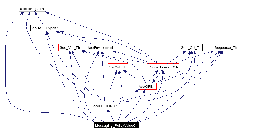 Include dependency graph
