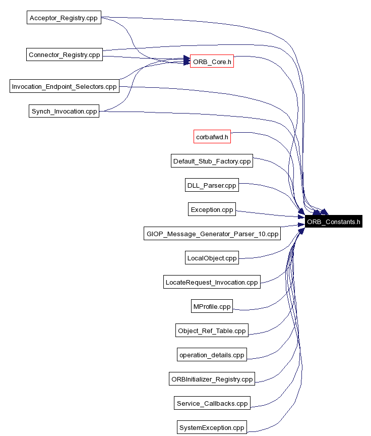 Included by dependency graph
