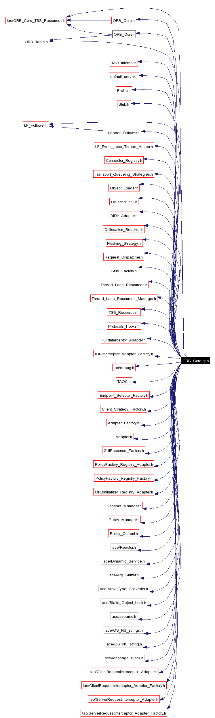 Include dependency graph