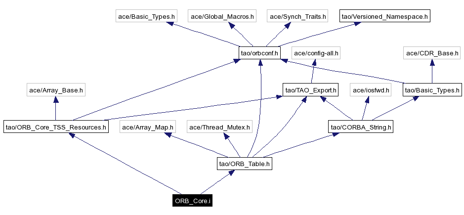 Include dependency graph