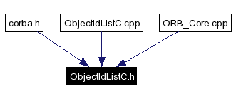 Included by dependency graph
