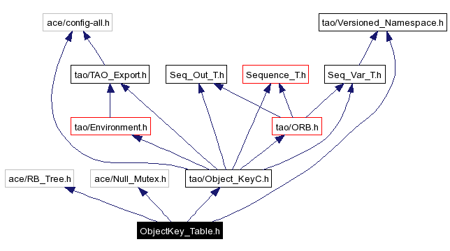 Include dependency graph