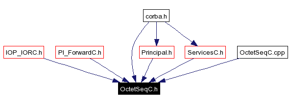 Included by dependency graph