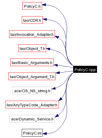 Include dependency graph