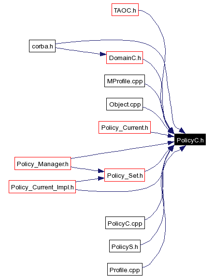 Included by dependency graph