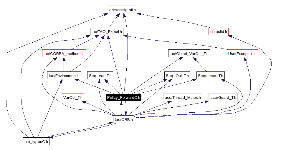 Include dependency graph