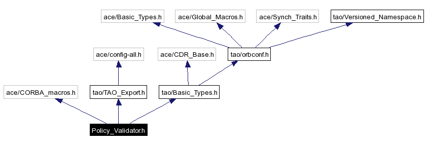Include dependency graph