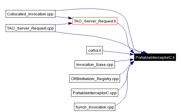 Included by dependency graph