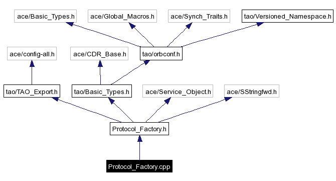 Include dependency graph