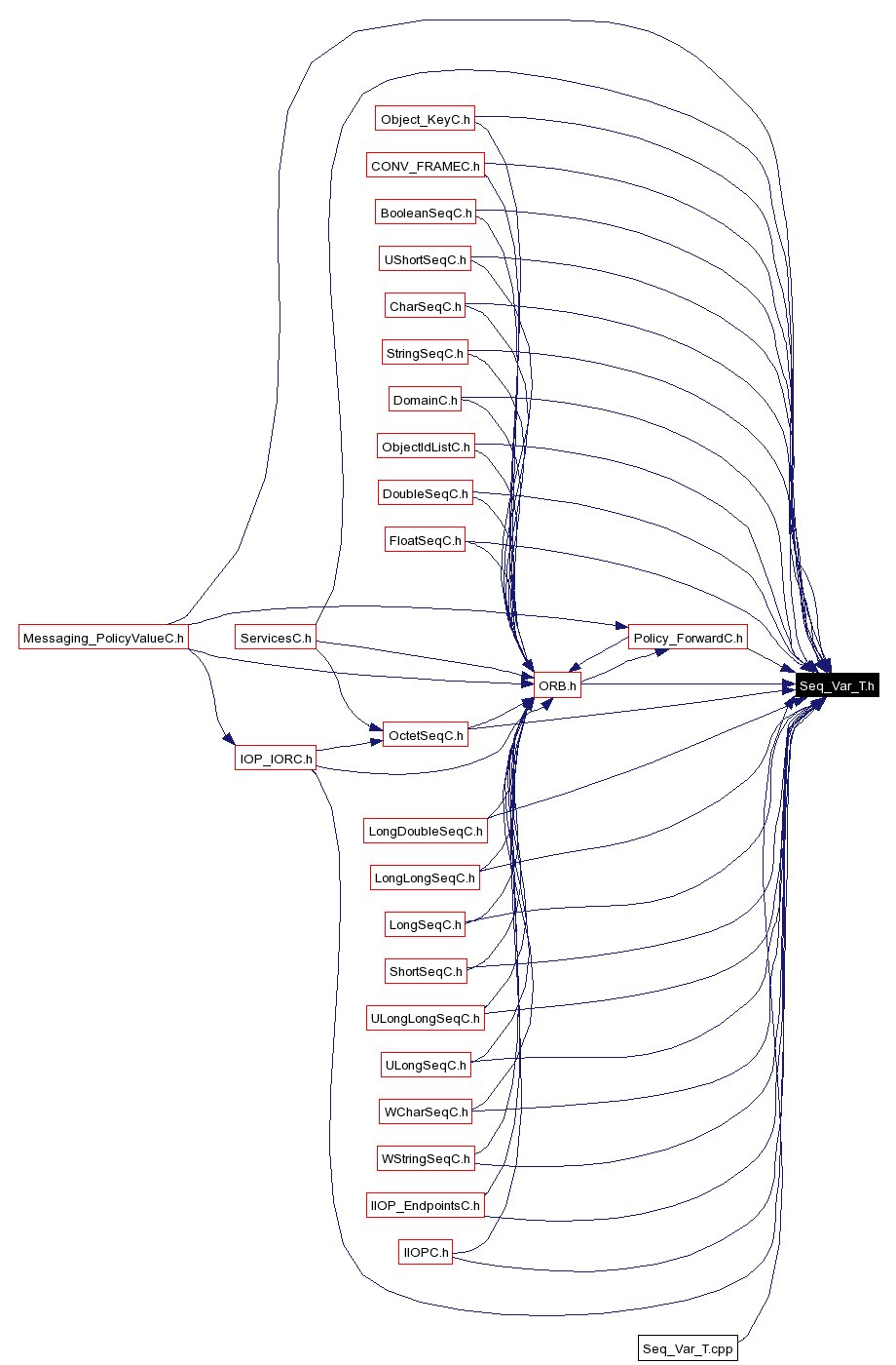 Included by dependency graph