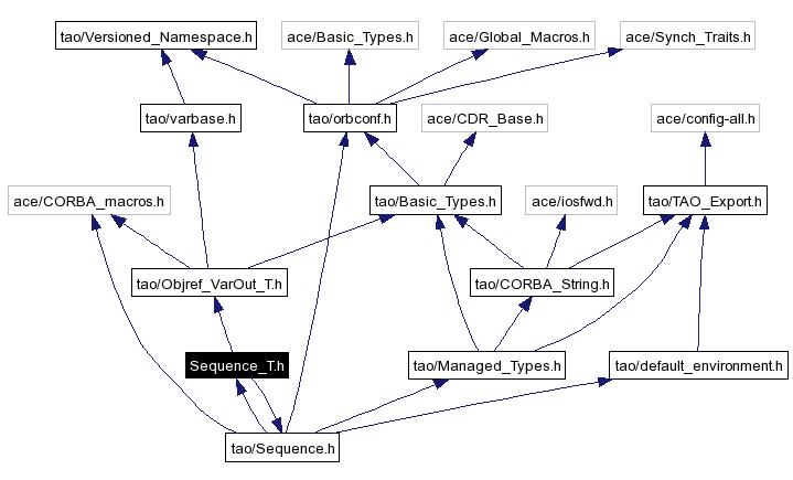 Include dependency graph