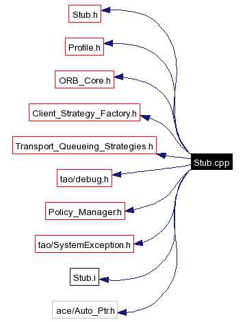 Include dependency graph
