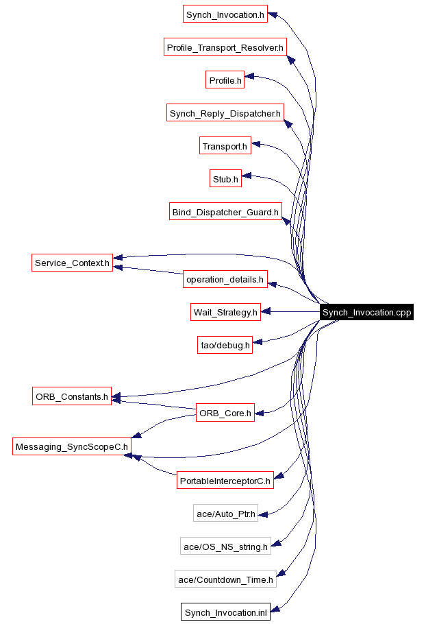 Include dependency graph