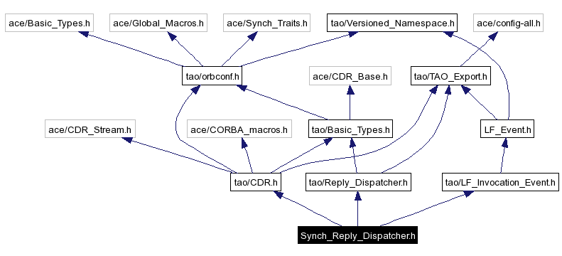 Include dependency graph