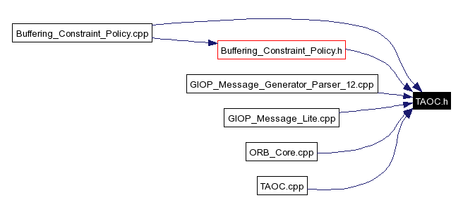 Included by dependency graph