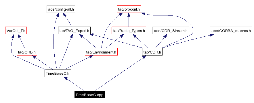 Include dependency graph