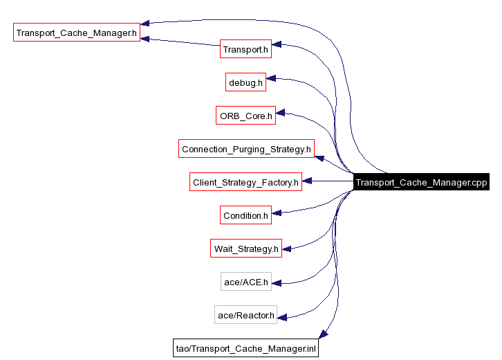 Include dependency graph