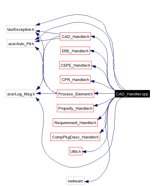 Include dependency graph